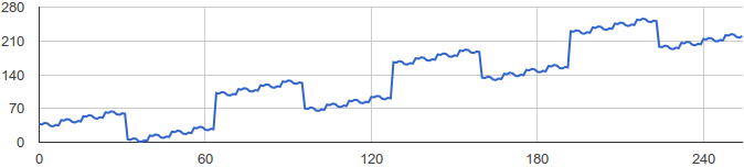 Graph showing a clear pattern